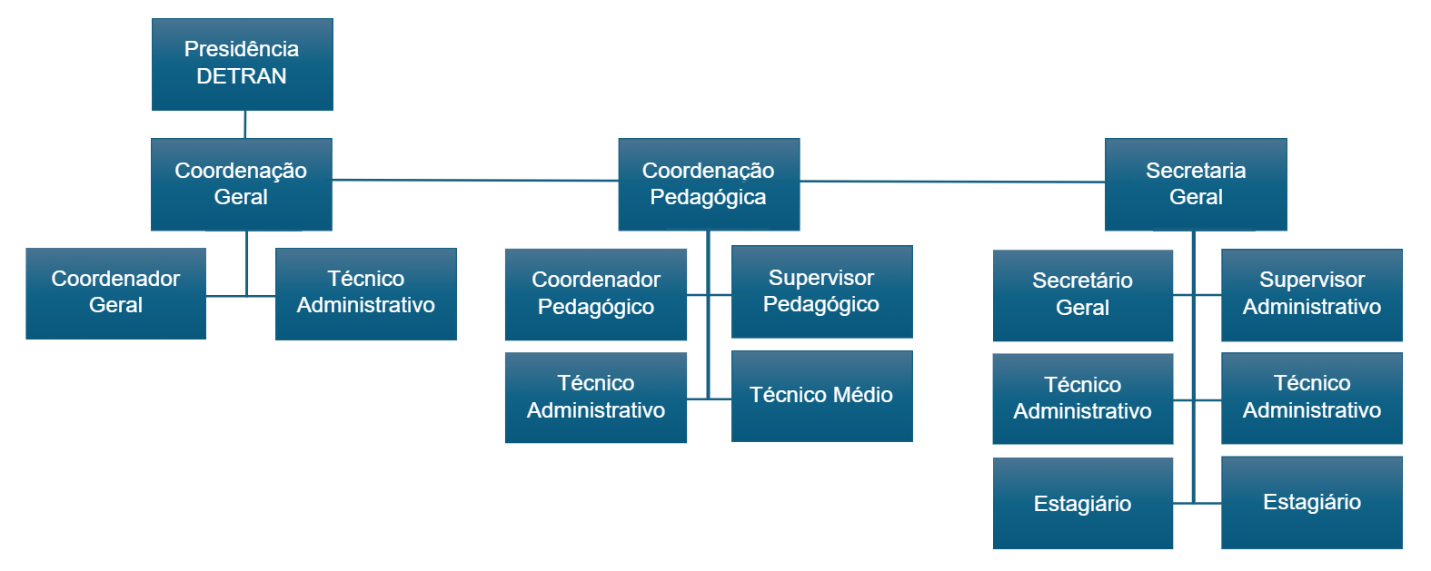 Organograma EPTRAN-AM